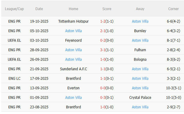 Thành tích gần đây của Aston Villa