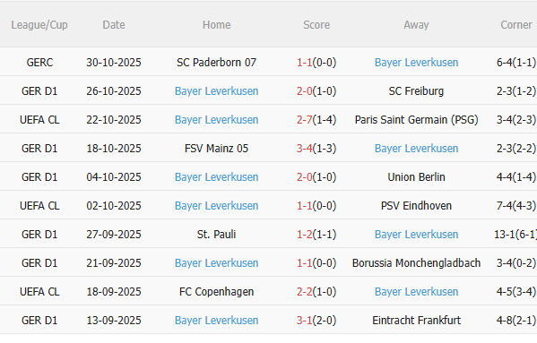 Thành tích gần đây của Bayer Leverkusen