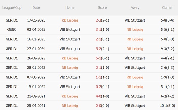 Thành tích đối đầu giữa RB Leipzig và Stuttgart