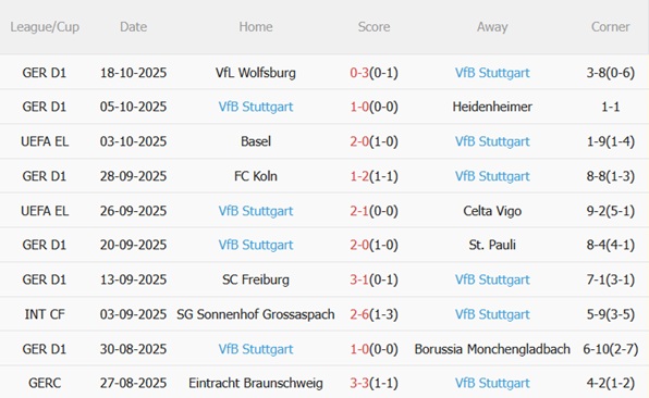 Phong độ gần đây của Stuttgart