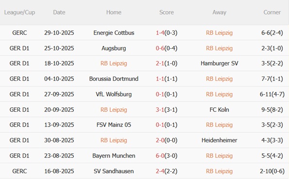 Phong độ thi đấu của RB Leipzig gần đây