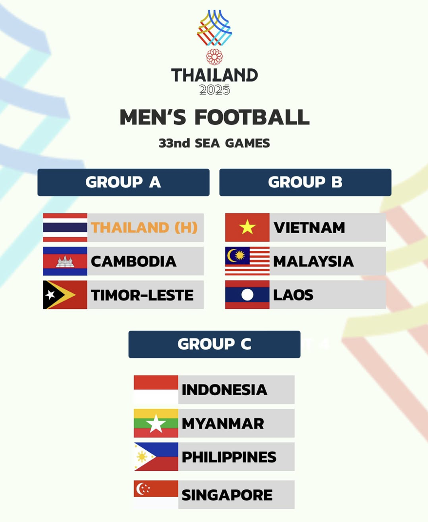 Bảng đấu bóng đá nam SEA Games 33