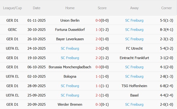 Phong độ gần đây của Freiburg