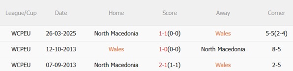 Thống kê đối đầu giữa Wales và Bắc Macedonia