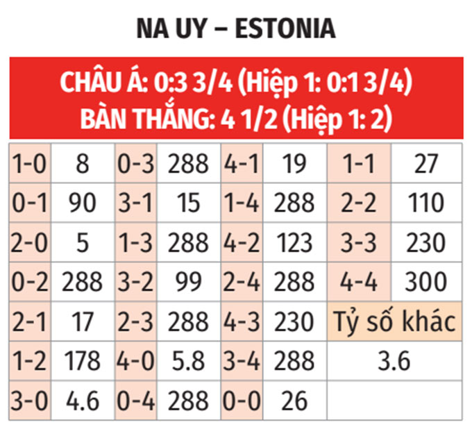 Erling Haaland dẫn đầu danh sách vua phá lưới vòng loại Erling Haaland ghi bàn cho Na Uy