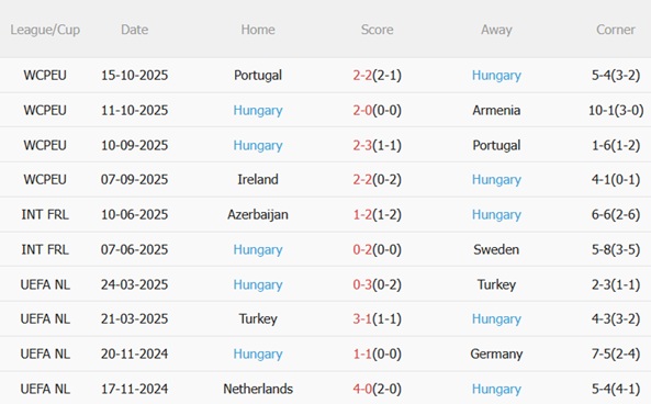 Phong độ gần đây của Hungary