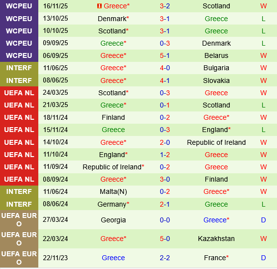 Phong độ gần đây của Belarus