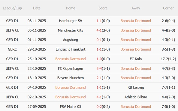 Nhận định Dortmund vs Stuttgart (21h30 ngày 2211) Hai hàng thủ vững chãi 4 Phong độ gần đây của Dortmund