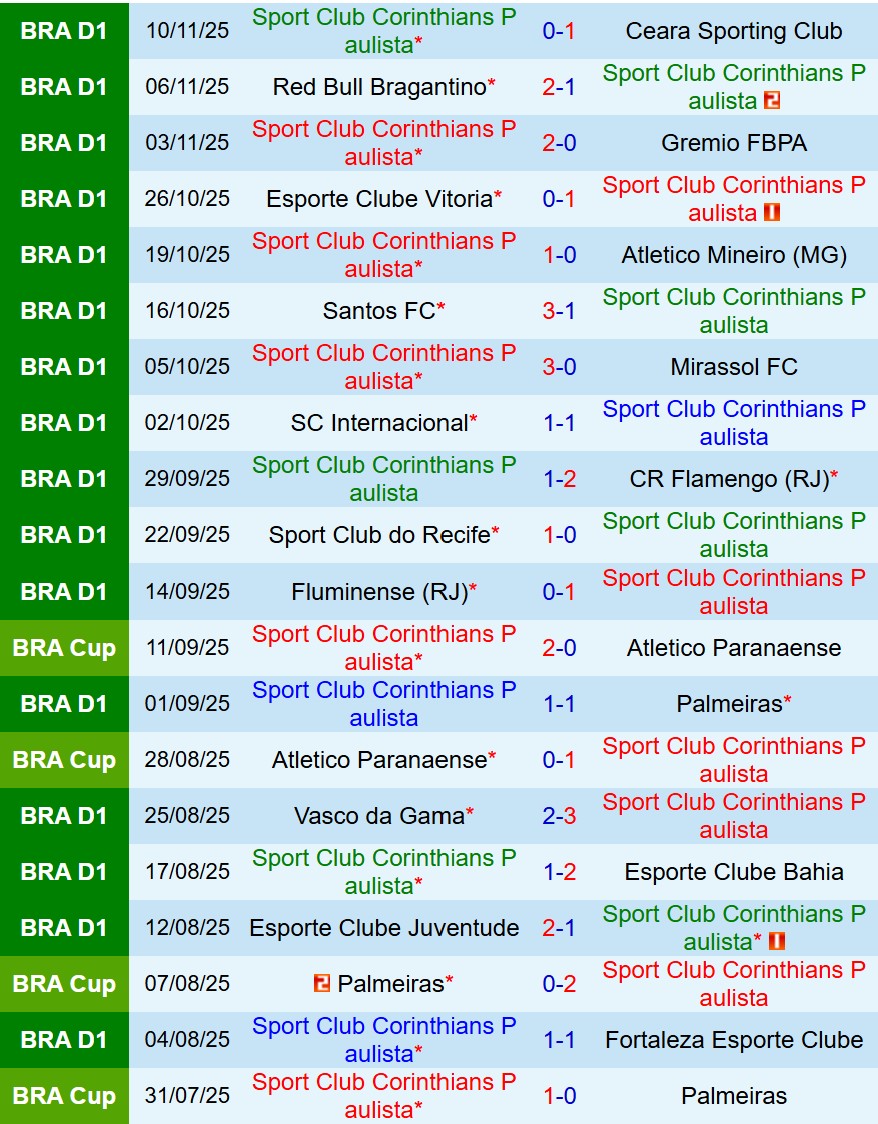 Thành tích gần đây của Corinthians