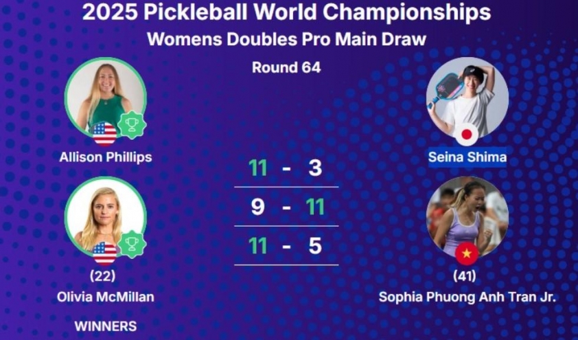 Tay vợt trẻ Việt Nam khẳng định bản lĩnh