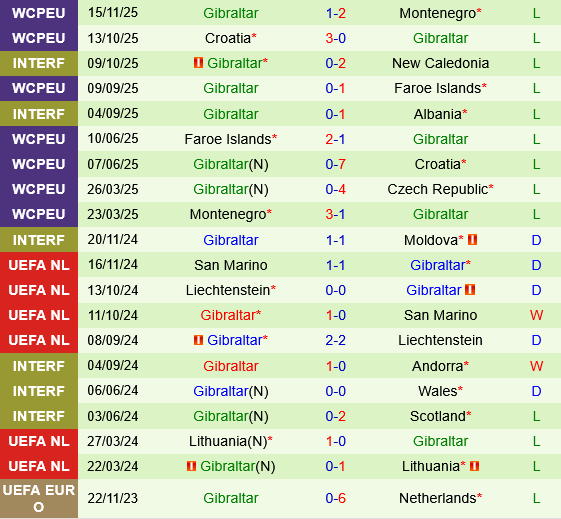 Thành tích gần đây của Gibraltar