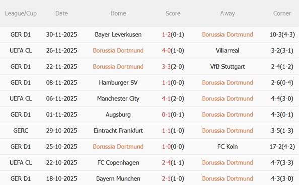 Phong độ gần đây của Dortmund