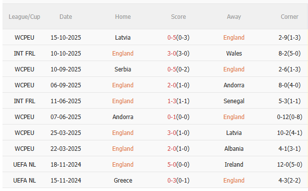 Nhận định Anh vs Serbia (2h45 ngày 1411) Không có chuyện nhượng bộ 3 Thành tích gần đây của Anh