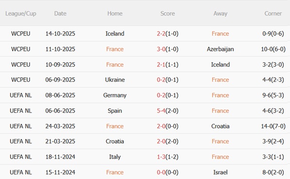 Phong độ gần đây của Pháp