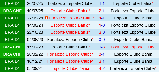 Đối đầu Bahia vs Fortaleza