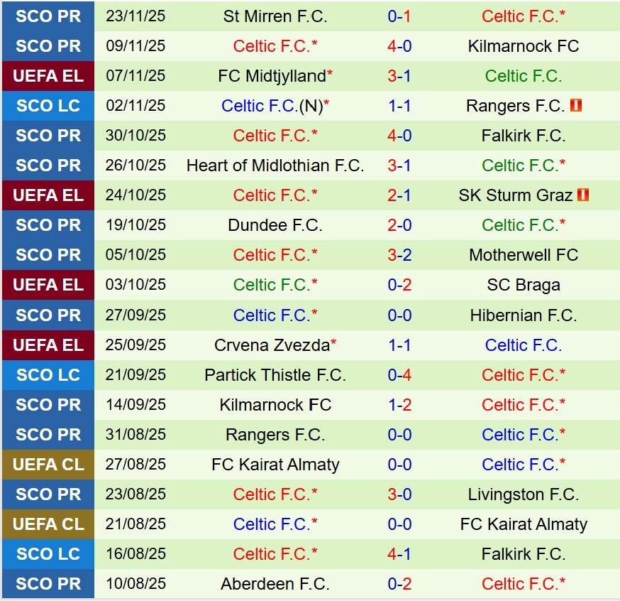 Thành tích gần đây của Celtic