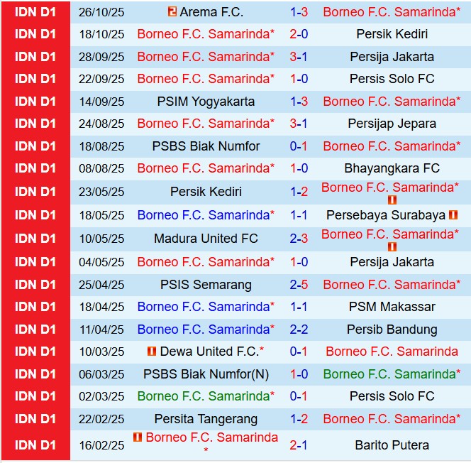 Phong độ gần đây Borneo Thành tích thi đấu gần đây của Borneo