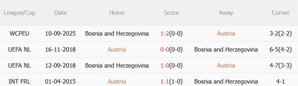 Phong độ đối đầu Áo vs Bosnia