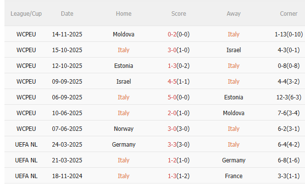 Thành tích gần đây của Italia