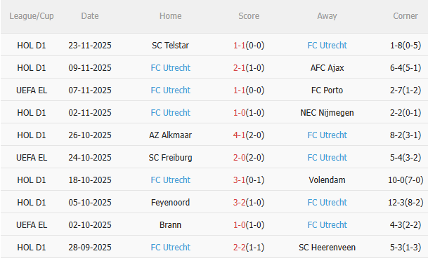 Nhận định Real Betis vs Utrecht (3h00 ngày 2811) Không dễ thắng cách biệt 4 Thành tích gần đây của FC Utrecht