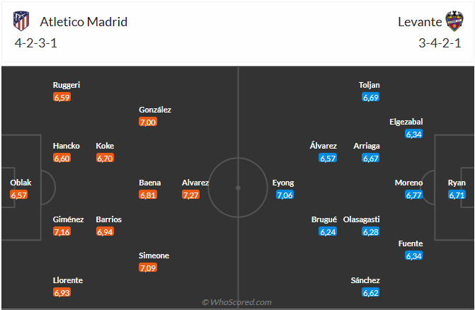 Nhận định Atletico Madrid vs Levante (0h30 ngày 911) Thêm 3 điểm cho chủ nhà 6 Đội hình dự kiến trận đấu Atletico Madrid vs Levante