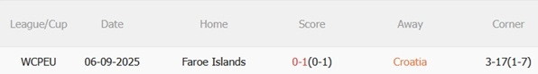 Thành tích đối đầu Croatia vs Quần đảo Faroe Thành tích đối đầu giữa hai đội bóng Croatia và Quần đảo Faroe