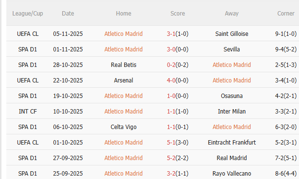 Nhận định Atletico Madrid vs Levante (0h30 ngày 911) Thêm 3 điểm cho chủ nhà 3 Thành tích gần đây của Atletico Madrid