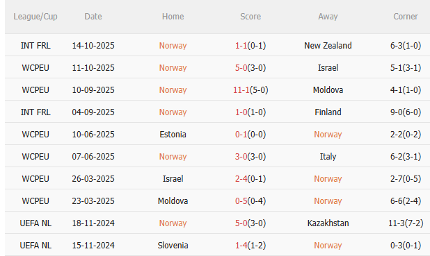 Nhận định Na Uy vs Estonia (0h00 ngày 1411) Cuộc chiến không cân sức 3 Thành tích gần đây của Na Uy