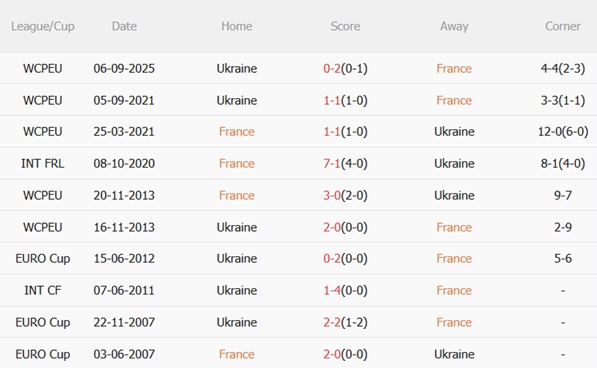 Thành tích đối đầu Pháp vs Ukraine