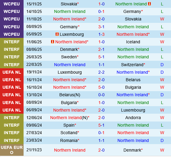 Thành tích gần đây của Bắc Ireland
