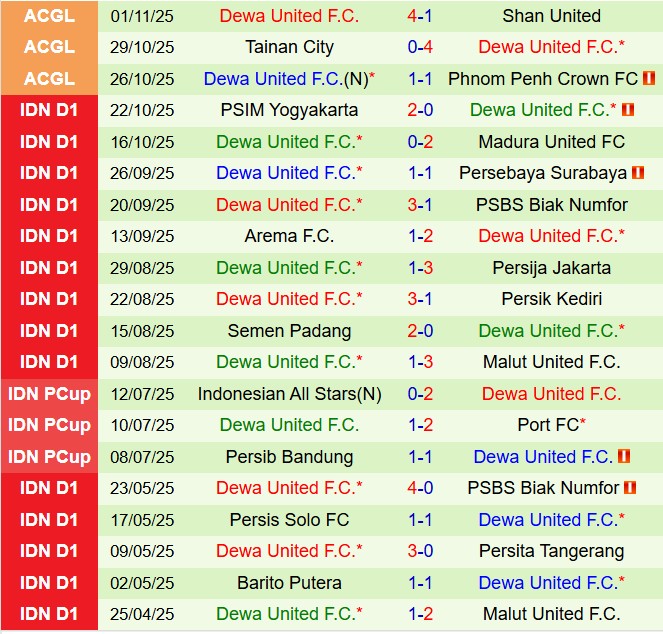 Phong độ gần đây Dewa United Thành tích thi đấu gần đây của Dewa United