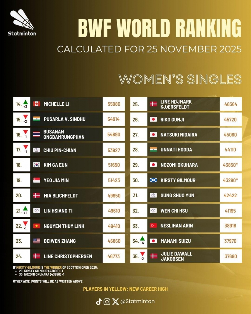 Thứ hạng mới nhất của Nguyễn Thùy Linh