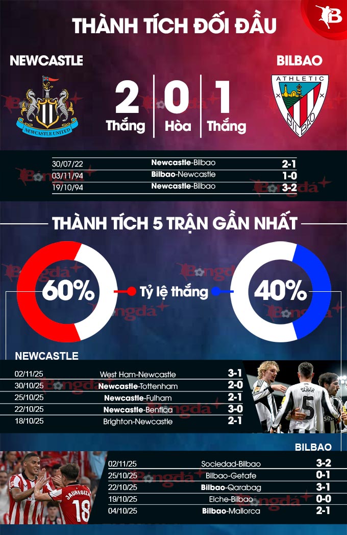 Phân tích chuyên sâu Newcastle vs Bilbao