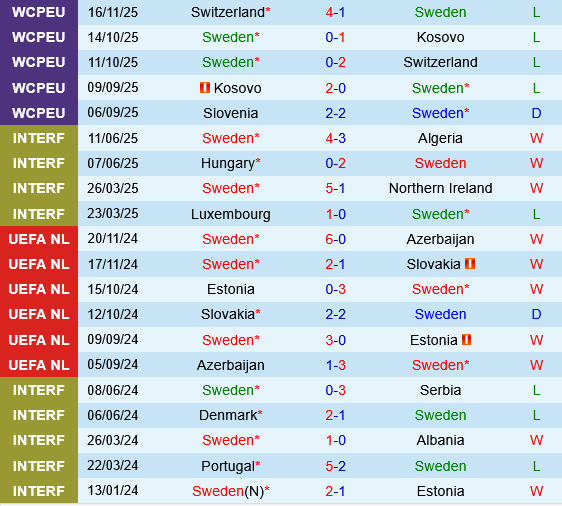 Bảng thành tích thi đấu gần đây