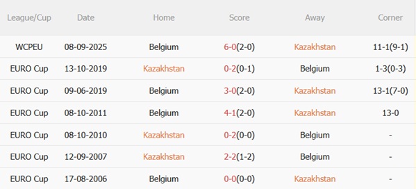 Nhận định Kazakhstan vs Bỉ (21h00 ngày 1511) Hoàn thành nhiệm vụ 3 Thành tích đối đầu Kazakhstan vs Bỉ