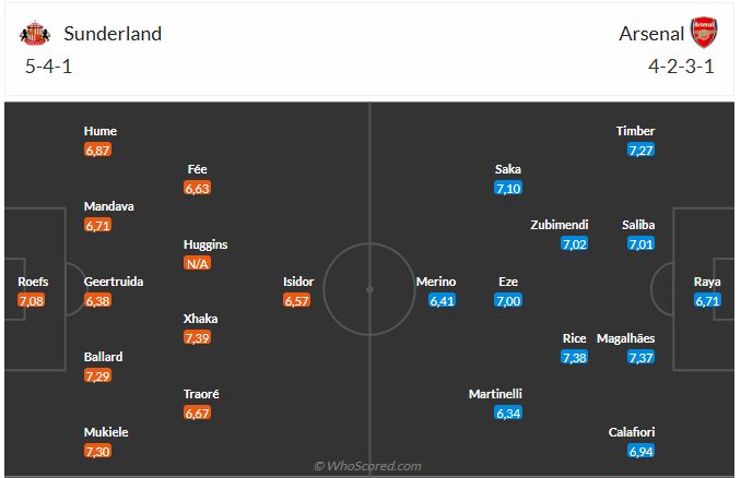 Nhận định Sunderland vs Arsenal (0h30 ngày 911) Không dễ thắng cách biệt 6 Đội hình dự kiến