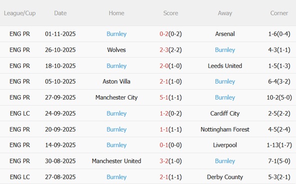 Nhận định West Ham vs Burnley (22h00 ngày 811) Làm khó Búa tạ 5 Phong độ gần đây của Burnley