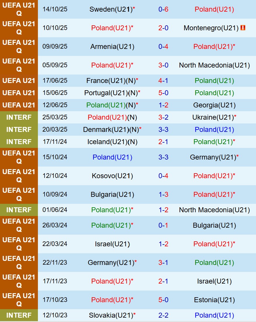 Thành tích gần đây của U21 Ba Lan