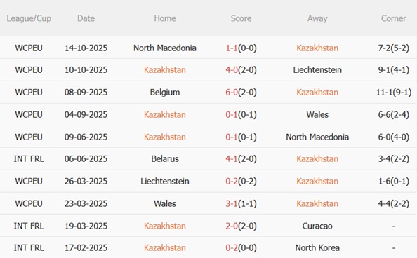 Nhận định Kazakhstan vs Bỉ (21h00 ngày 1511) Hoàn thành nhiệm vụ 4 Phong độ gần đây của Kazakhstan