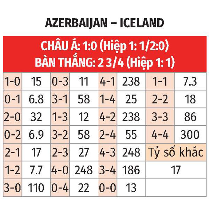 Dự đoán tỷ số chính xác giữa Azerbaijan và Iceland