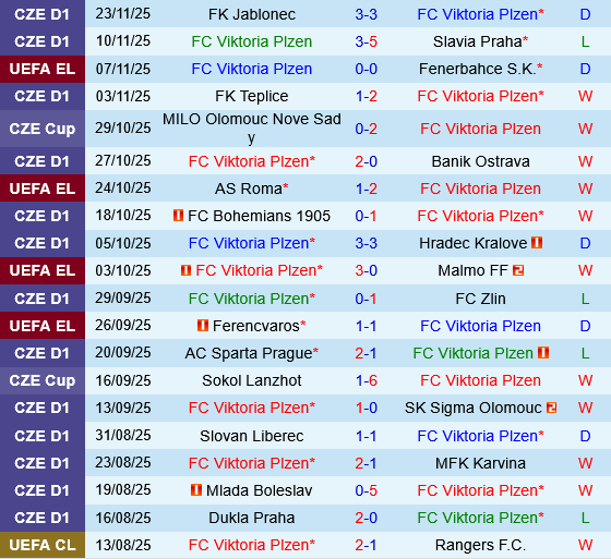 Thành tích gần đây của Viktoria Plzen