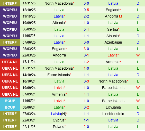Serbia vs Latvia Thành tích gần đây của Latvia