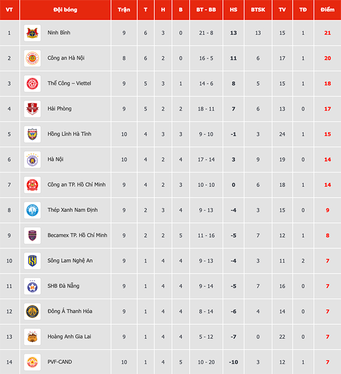 Đội hình thi đấu trận Hà Nội vs PVF-CAND