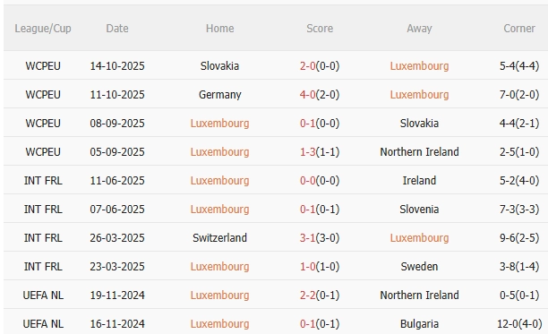 Biểu đồ phong độ thi đấu gần đây của đội tuyển Luxembourg.