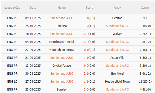 Nhận định Sunderland vs Arsenal (0h30 ngày 911) Không dễ thắng cách biệt 3 Thành tích gần đây của Sunderland