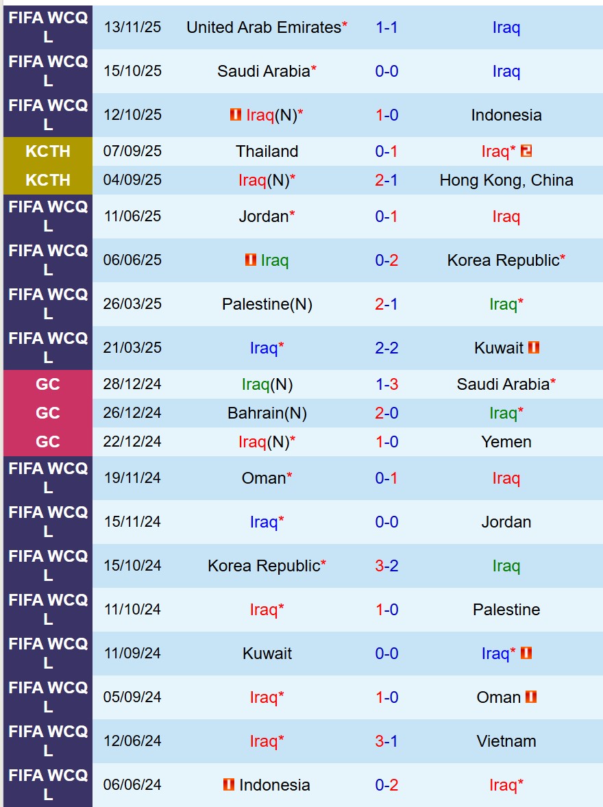Phong độ gần đây của Iraq