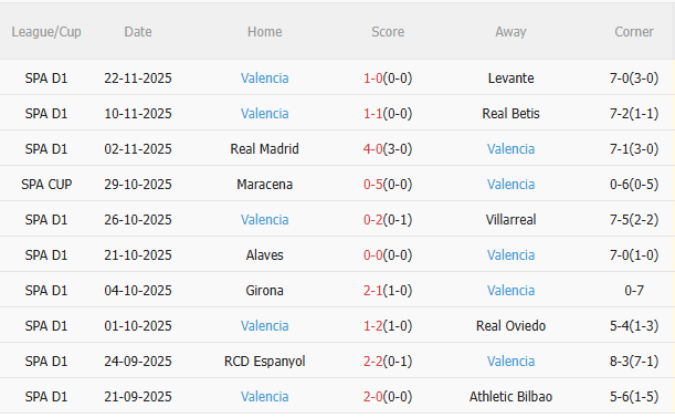 Nhận định Rayo Vallecano vs Valencia (3h00 ngày 212) Không dễ cho chủ nhà Thành tích gần đây của Valencia