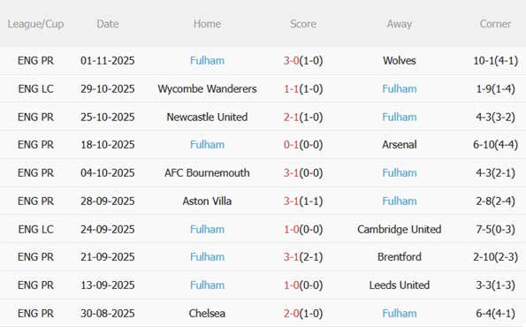 Phong độ gần đây của Fulham