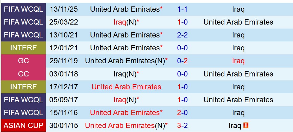 Thành tích đối đầu Iraq vs UAE