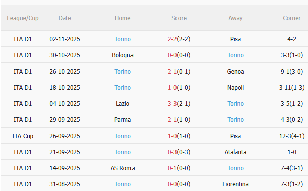 Biểu đồ thành tích thi đấu Torino